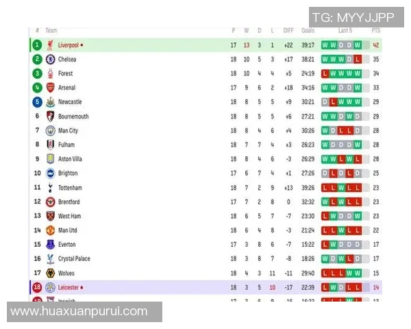 曼城继续领跑英超积分榜,曼联逼近前四位置 曼城继续领跑英超积分榜,曼联逼近前四位置